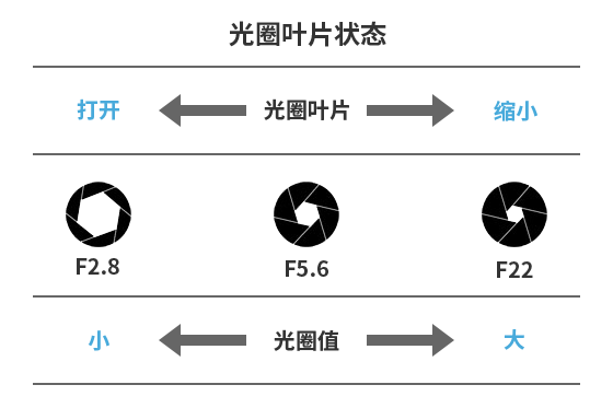 光圈大小與光圈值的關(guān)系。光圈開大，光圈值變小。光圈縮小，光圈值變大
