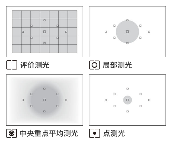 基礎(chǔ)測(cè)光模式有評(píng)價(jià)測(cè)光、局部測(cè)光、點(diǎn)測(cè)光、中央重點(diǎn)平均測(cè)光